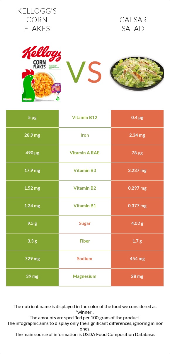 Kellogg's Corn Flakes vs Caesar salad infographic