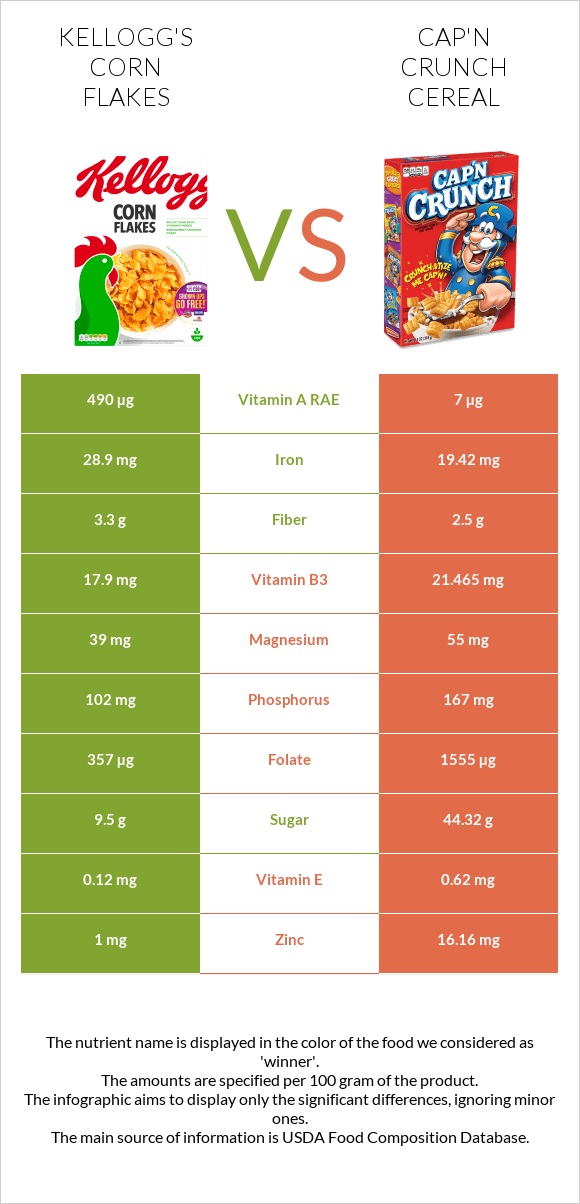 Kellogg's Corn Flakes vs Cap'n Crunch Cereal infographic