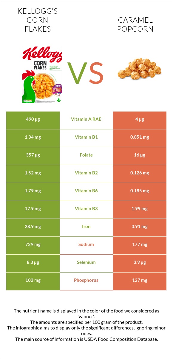 Kellogg's Corn Flakes vs Caramel popcorn infographic