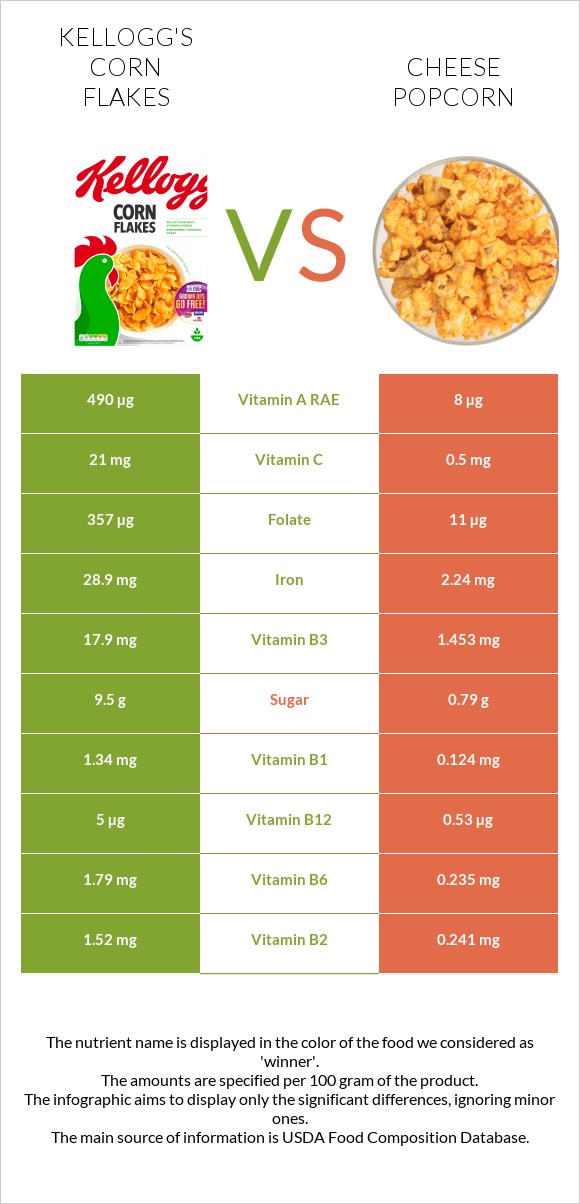 Kellogg's Corn Flakes vs Cheese popcorn infographic