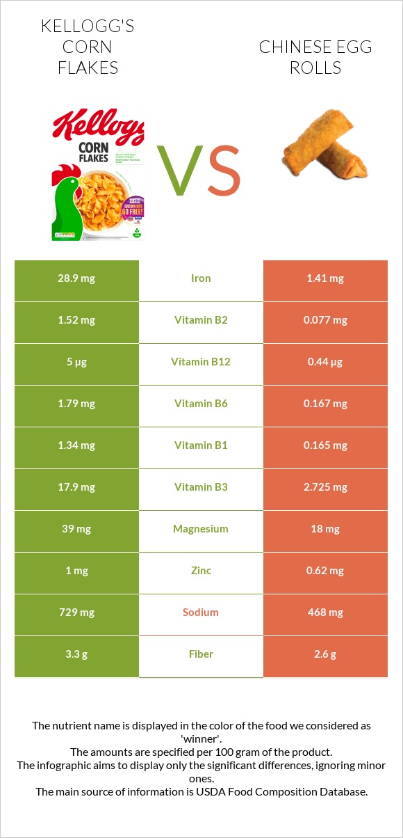 Kellogg's Corn Flakes vs Chinese egg rolls infographic