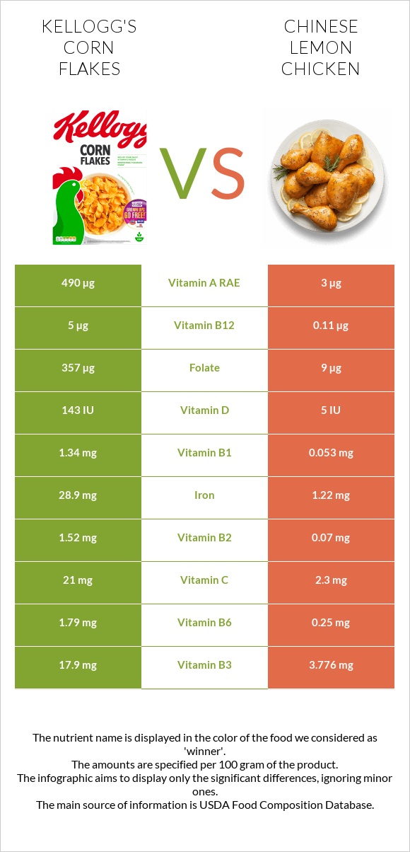 Kellogg's Corn Flakes vs Chinese lemon chicken infographic
