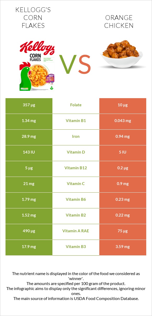 Kellogg's Corn Flakes vs Orange chicken infographic