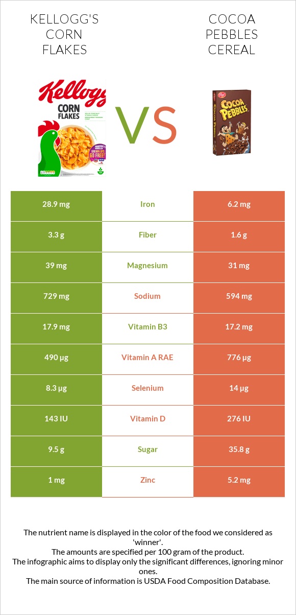 Kellogg's Corn Flakes vs Cocoa Pebbles Cereal infographic