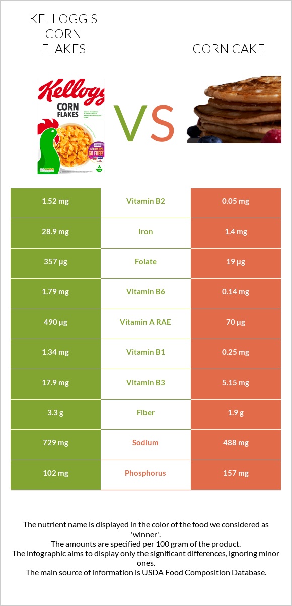 Kellogg's Corn Flakes vs Corn cake infographic