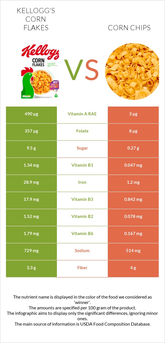 Kellogg's Corn Flakes vs Corn chips infographic