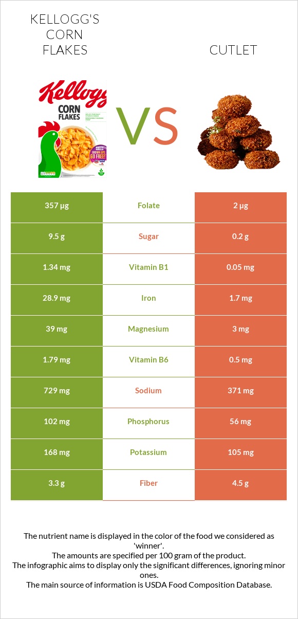 Kellogg's Corn Flakes vs Cutlet infographic