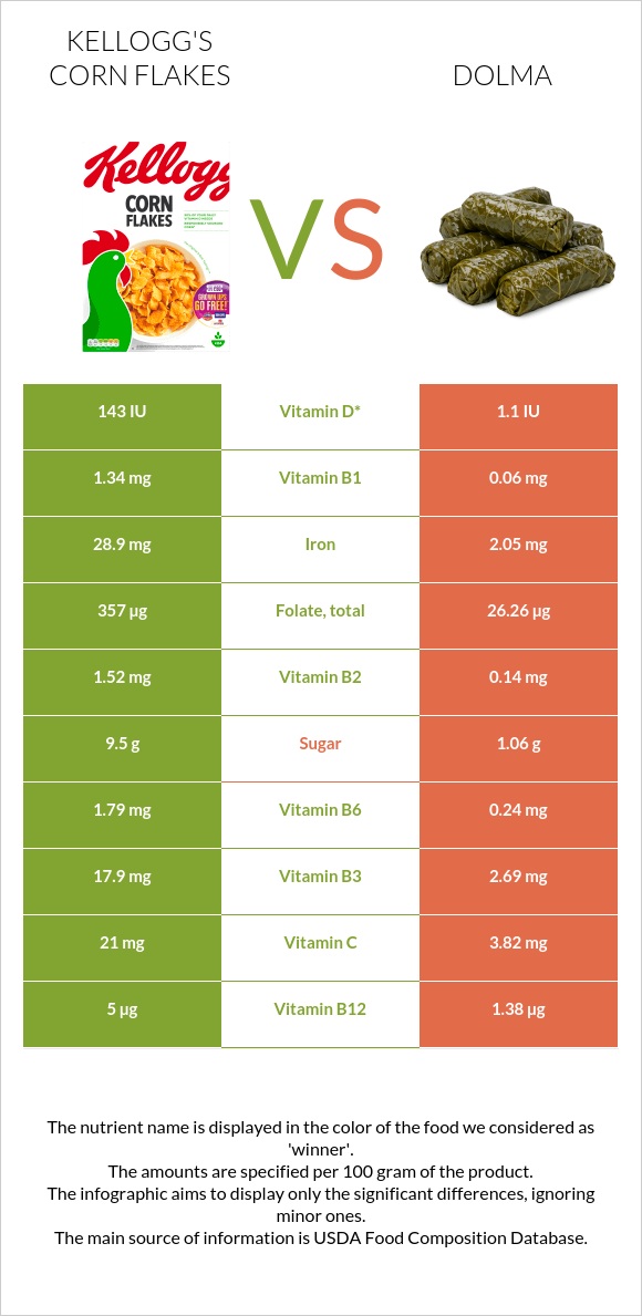 Kellogg's Corn Flakes vs Dolma infographic
