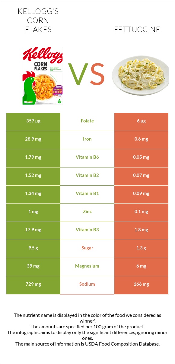 Kellogg's Corn Flakes vs Fettuccine infographic