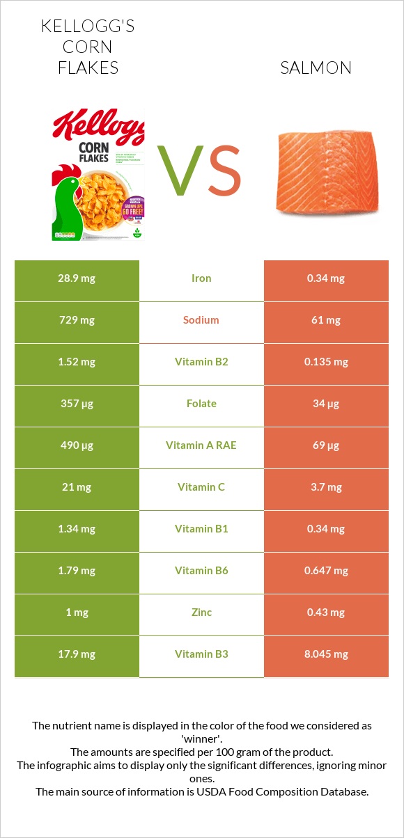 Kellogg's Corn Flakes vs Salmon infographic