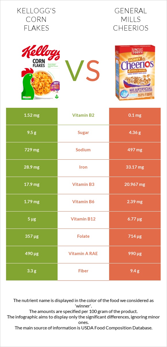 Kellogg's Corn Flakes vs General Mills Cheerios infographic