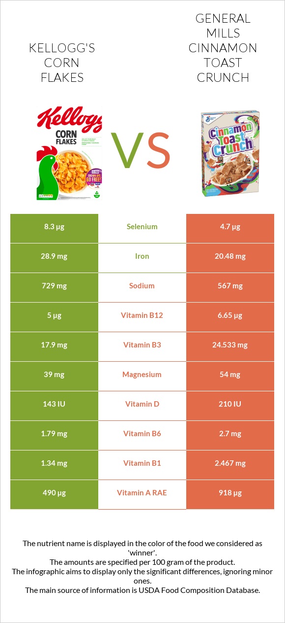 Kellogg's Corn Flakes vs General Mills Cinnamon Toast Crunch infographic