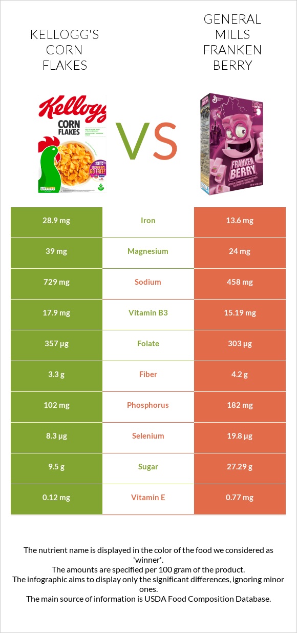 Kellogg's Corn Flakes vs General Mills Franken Berry infographic