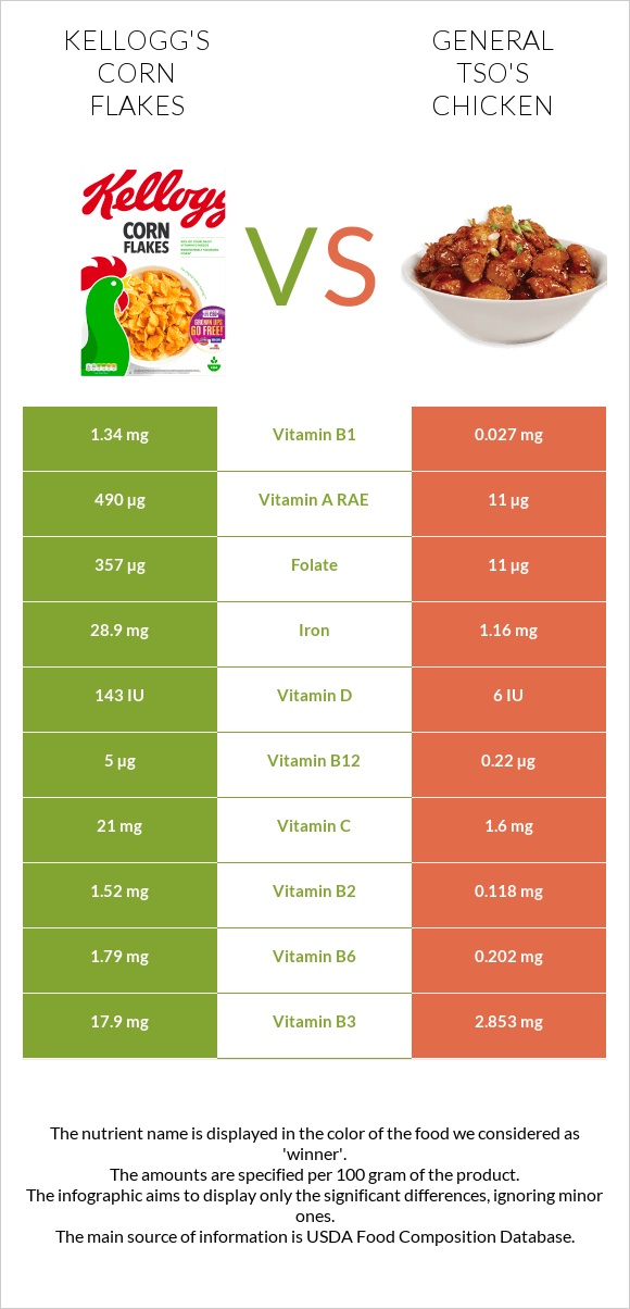 Kellogg's Corn Flakes vs General tso's chicken infographic