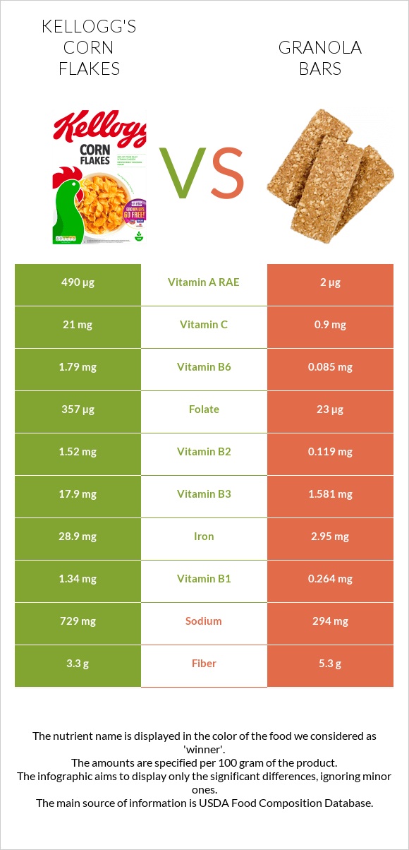 Kellogg's Corn Flakes vs Granola bars infographic