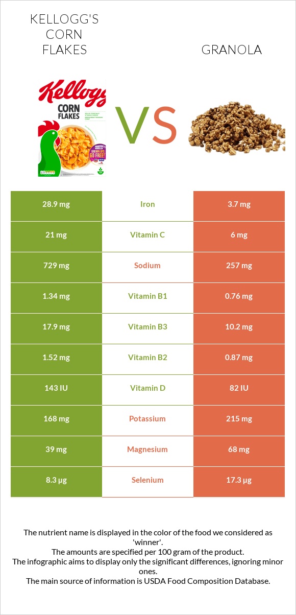 Kellogg's Corn Flakes vs Granola infographic