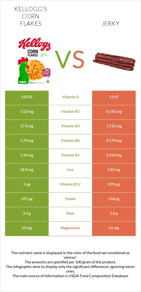 Kellogg's Corn Flakes vs Jerky infographic