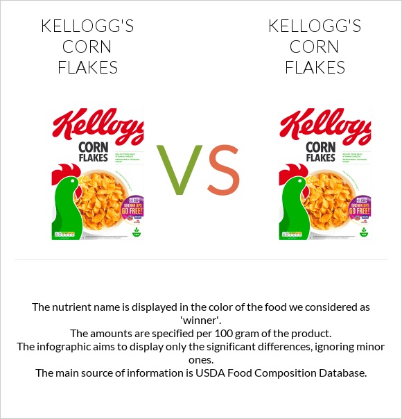 Kellogg's Corn Flakes vs. Kellogg's Corn Flakes — InDepth Nutrition
