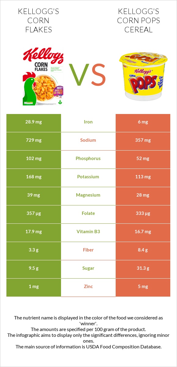 Kellogg's Corn Flakes vs Kellogg's Corn Pops Cereal infographic