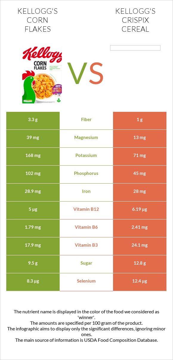 Kellogg's Corn Flakes vs Kellogg's Crispix Cereal infographic