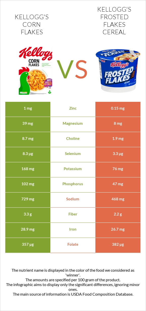 Kellogg's Corn Flakes vs Kellogg's Frosted Flakes Cereal infographic