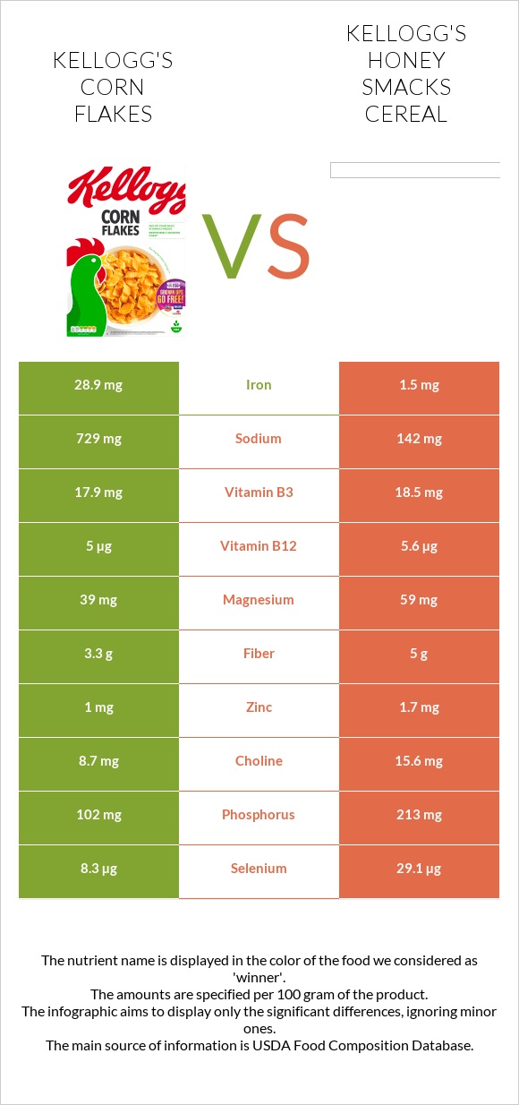 Kellogg's Corn Flakes vs Kellogg's Honey Smacks Cereal infographic