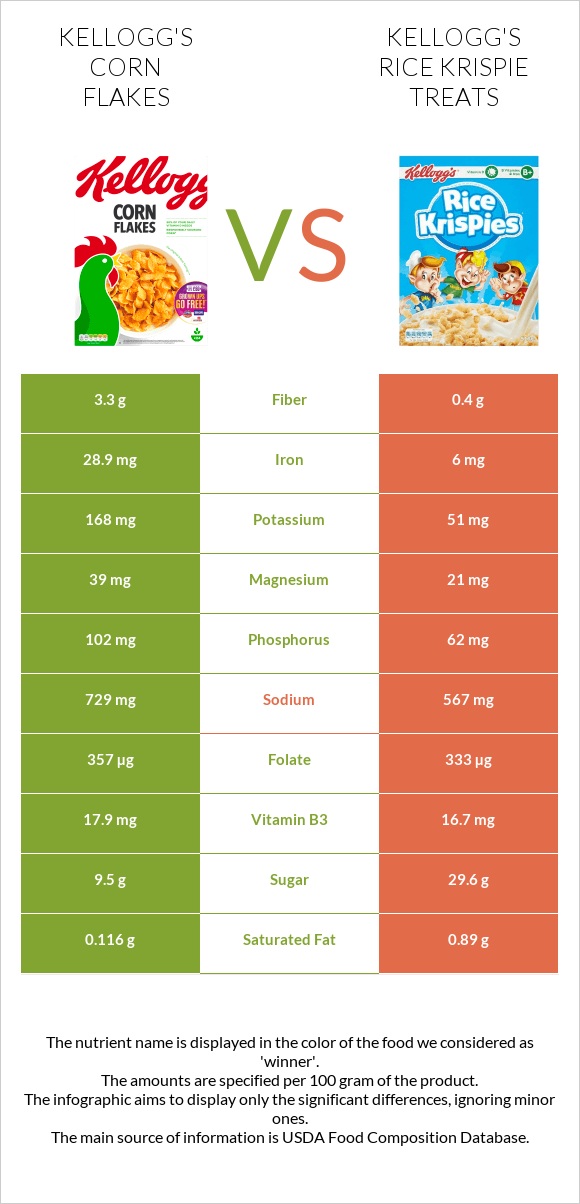 Kellogg's Corn Flakes vs Kellogg's Rice Krispie Treats infographic