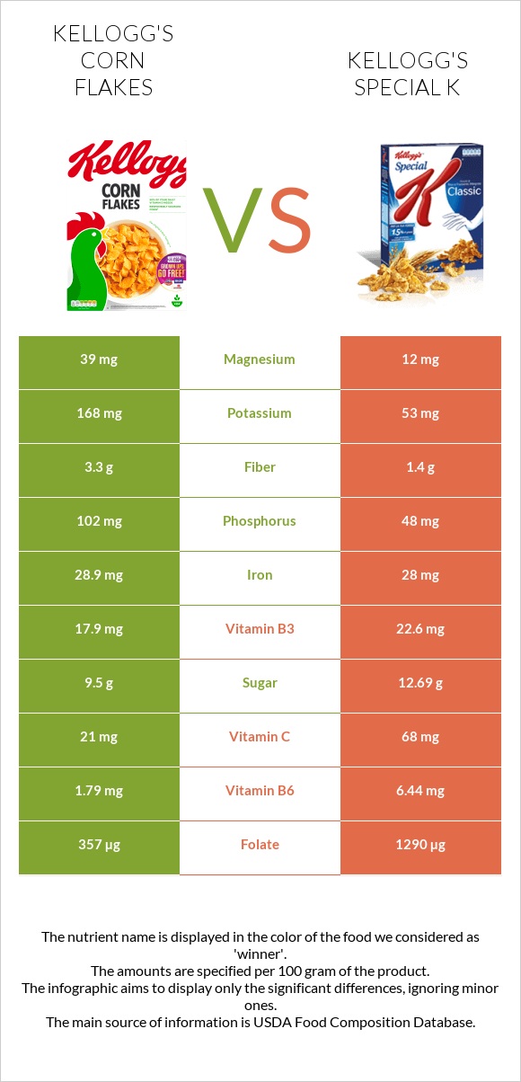 Kellogg's Corn Flakes vs Kellogg's Special K infographic