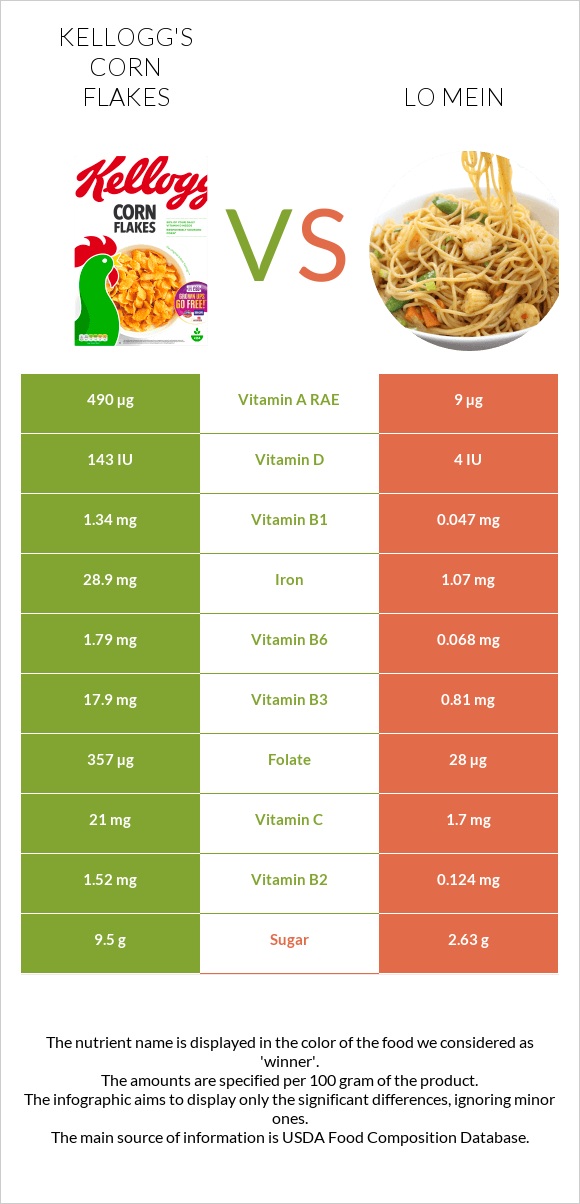 Kellogg's Corn Flakes vs Lo mein infographic