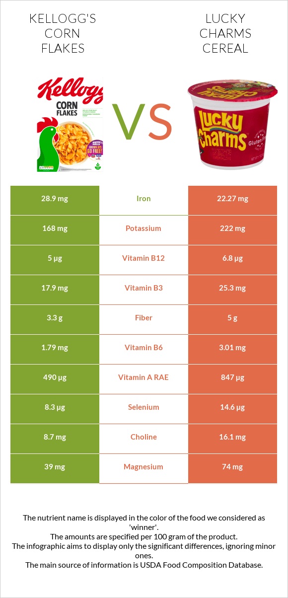 Kellogg's Corn Flakes vs Lucky Charms Cereal infographic