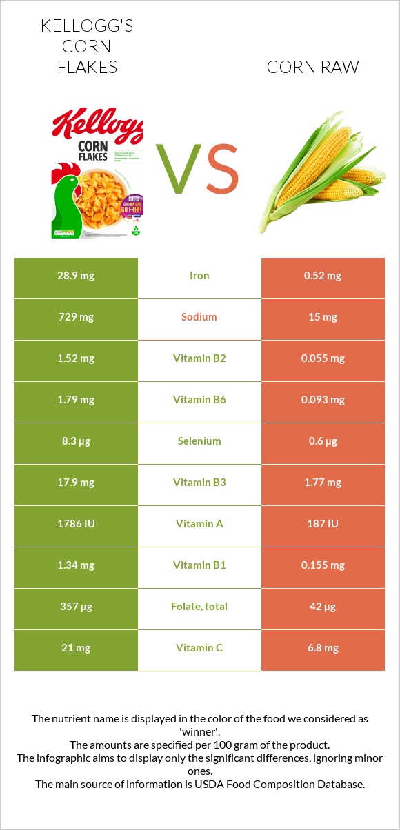 Kellogg's Corn Flakes vs Corn raw infographic