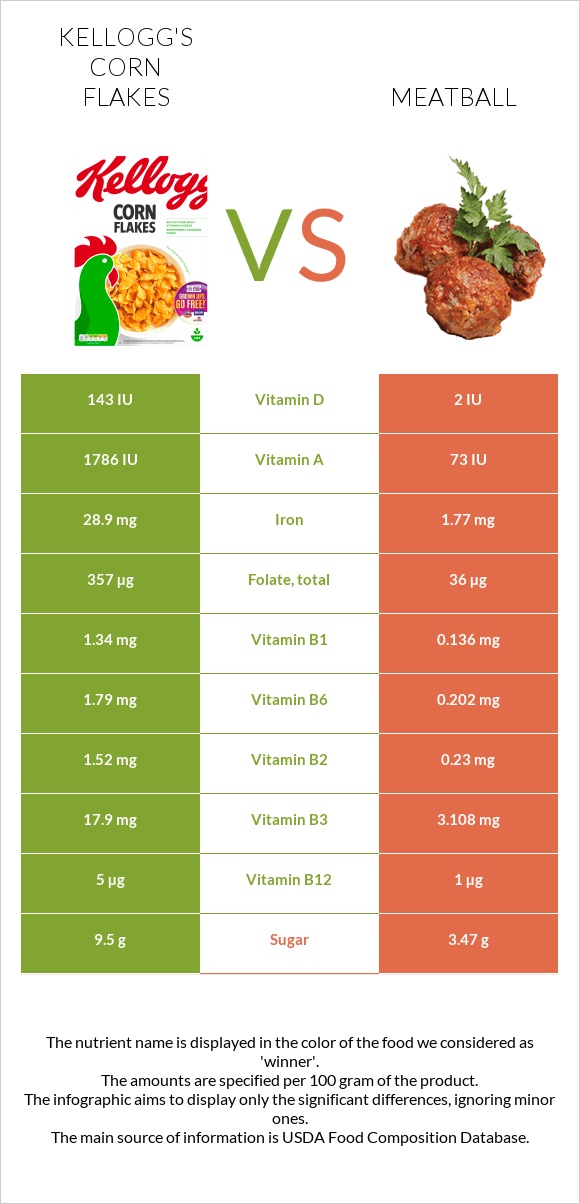 Kellogg's Corn Flakes vs Meatball infographic