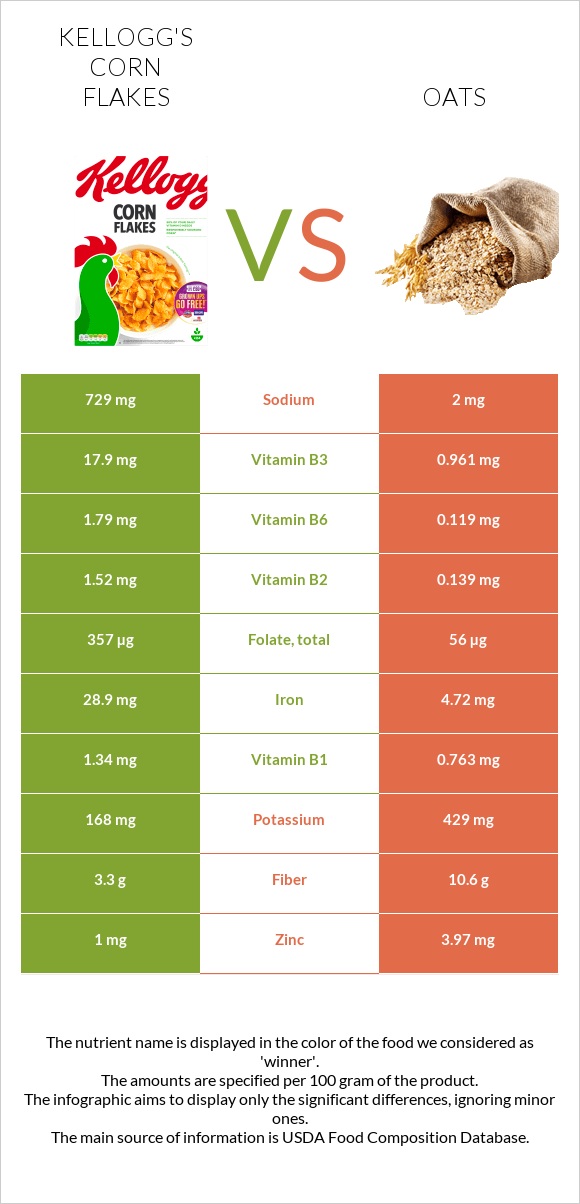 Kellogg's Corn Flakes vs Oats infographic