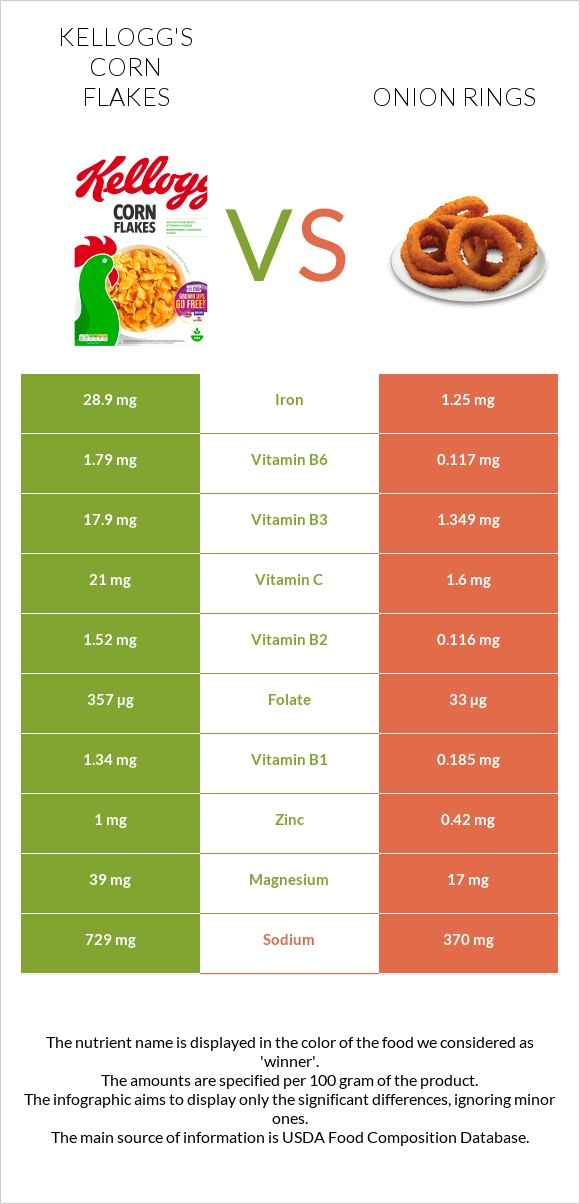 Kellogg's Corn Flakes vs Onion rings infographic