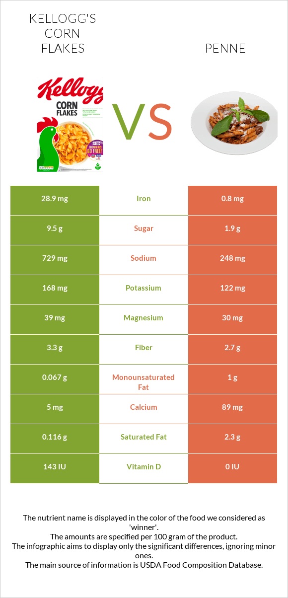 Kellogg's Corn Flakes vs Penne infographic