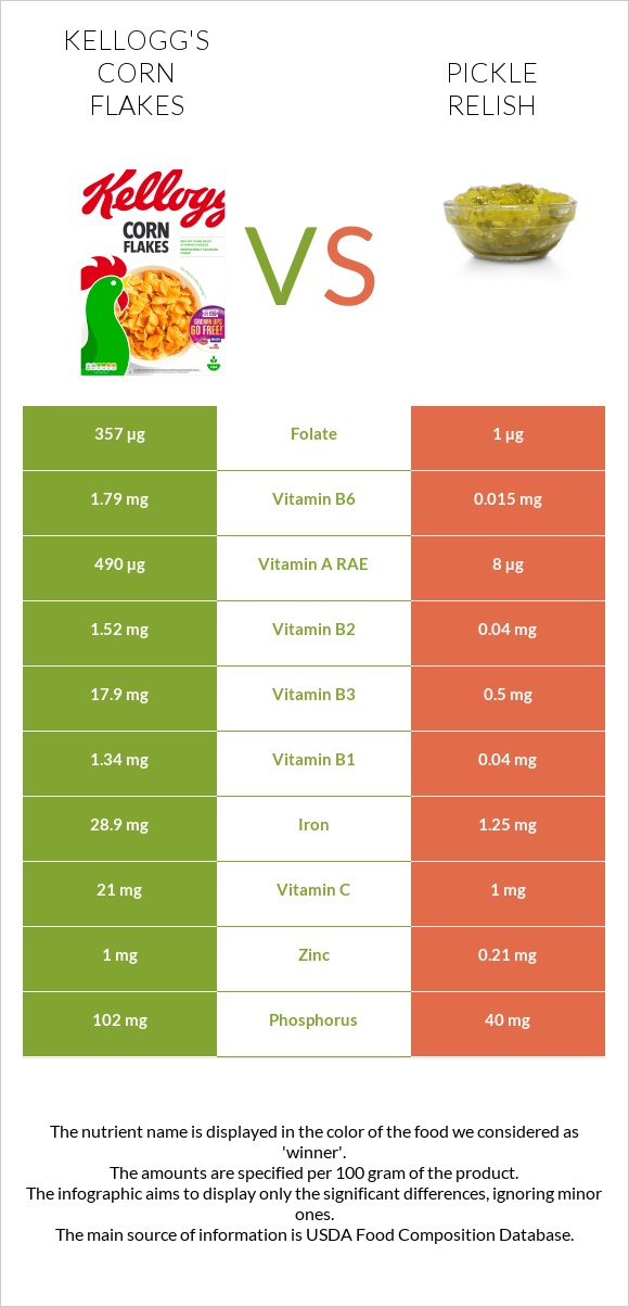 Kellogg's Corn Flakes vs Pickle relish infographic