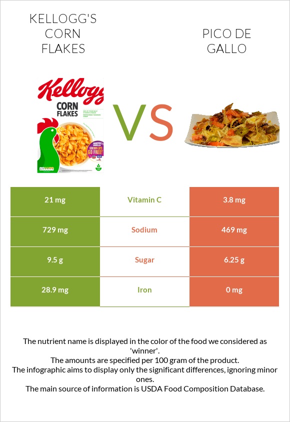 Kellogg's Corn Flakes vs Պիկո դե-գալո infographic