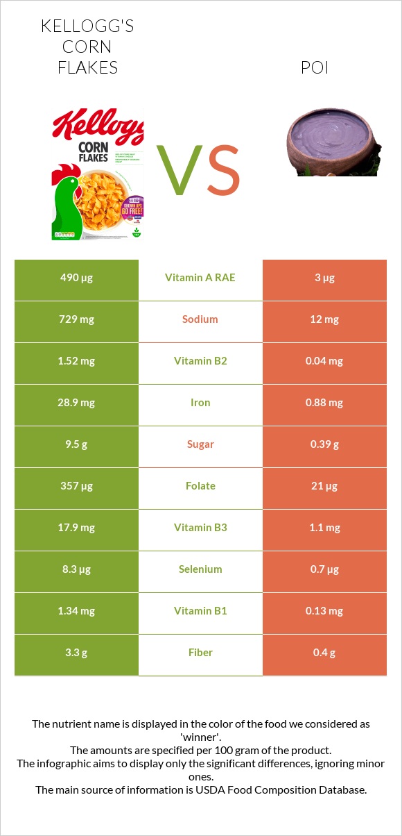 Kellogg's Corn Flakes vs Poi infographic