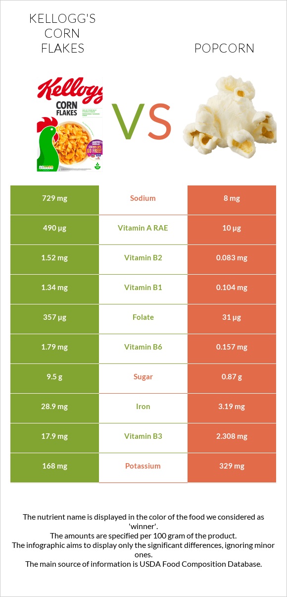 Kellogg's Corn Flakes vs Popcorn infographic