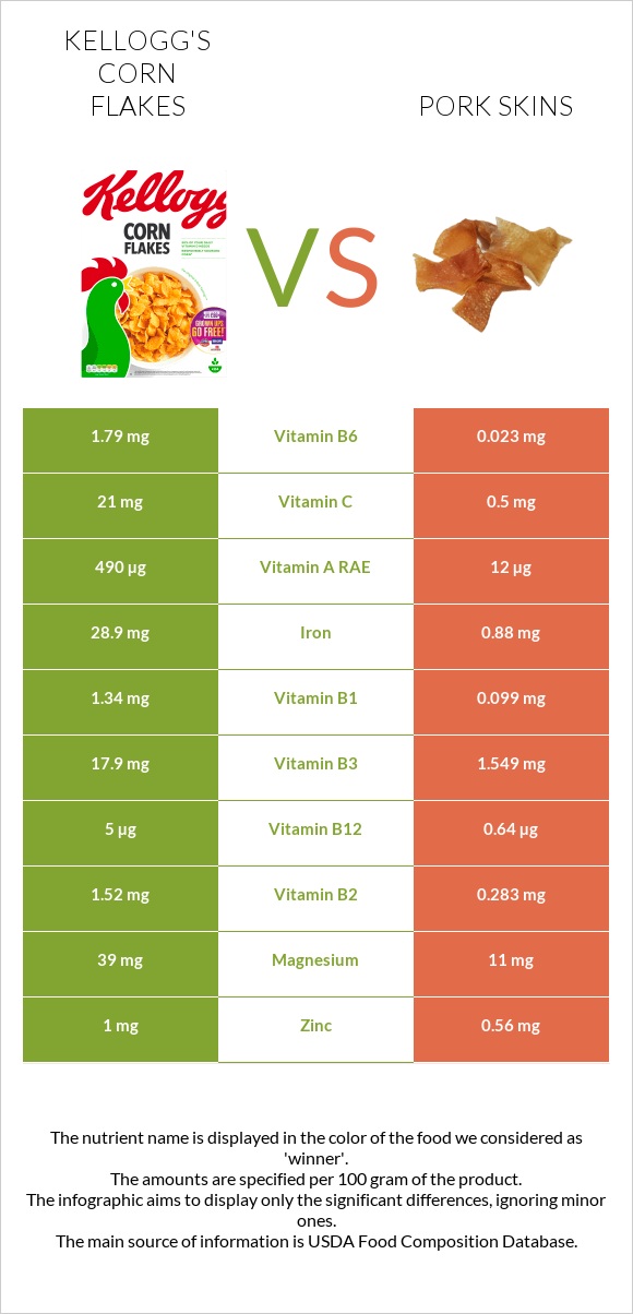 Kellogg's Corn Flakes vs Pork skins infographic