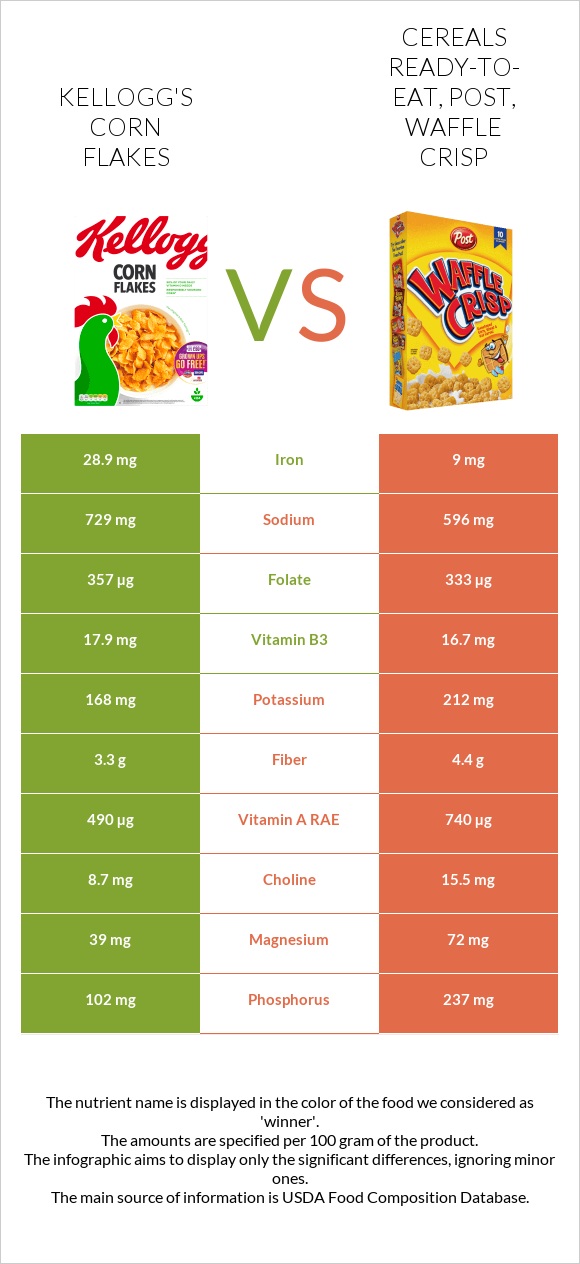 Kellogg's Corn Flakes vs Cereals ready-to-eat, Post, Waffle Crisp infographic