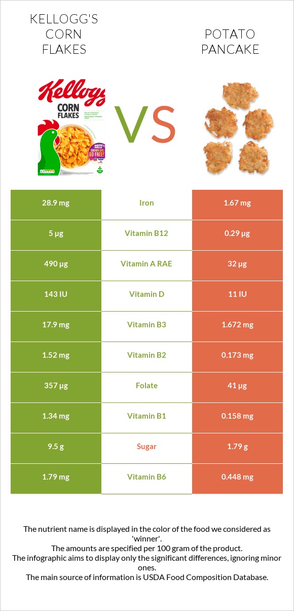 Kellogg's Corn Flakes vs Կարտոֆիլի նրբաբլիթ infographic