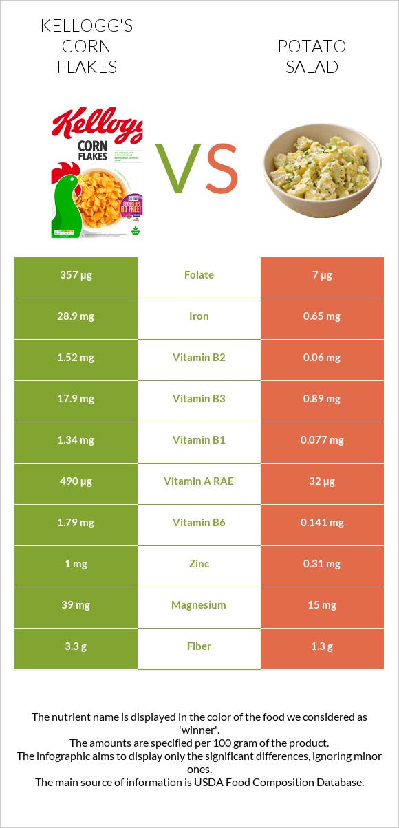 Kellogg's Corn Flakes vs Կարտոֆիլով աղցան infographic