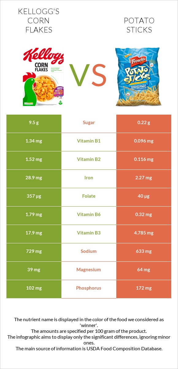 Kellogg's Corn Flakes vs Potato sticks infographic