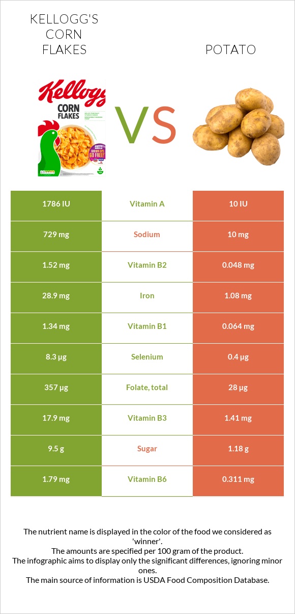 Kellogg's Corn Flakes vs. Potato — InDepth Nutrition Comparison