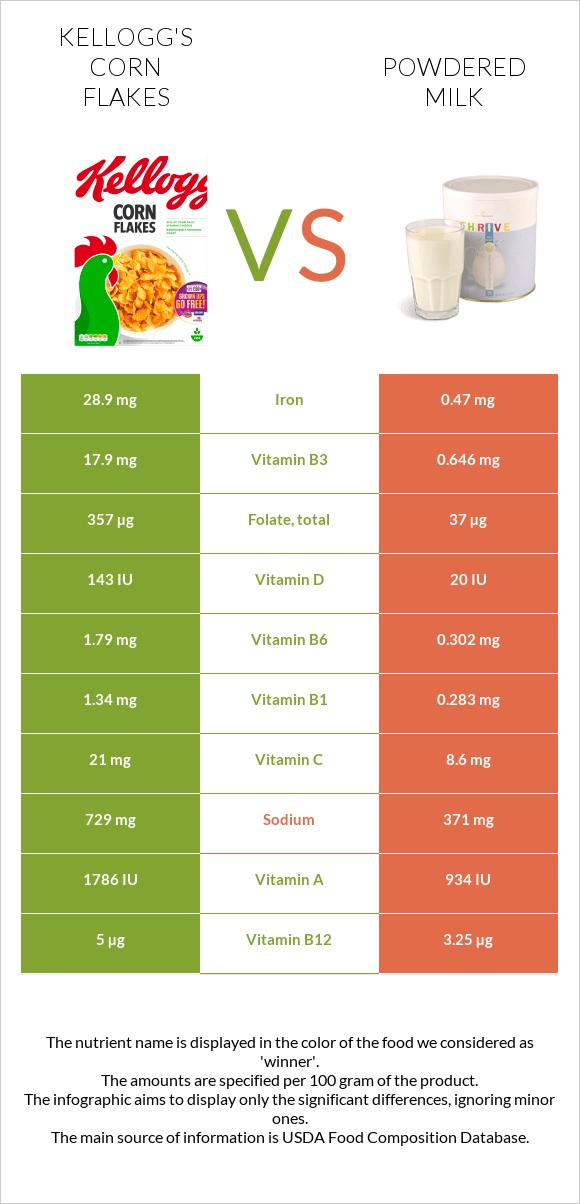 Kellogg's Corn Flakes vs Powdered milk infographic