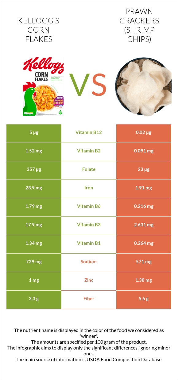 Kellogg's Corn Flakes vs Prawn crackers (Shrimp chips) infographic