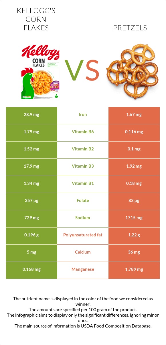 Kellogg's Corn Flakes vs Pretzels infographic