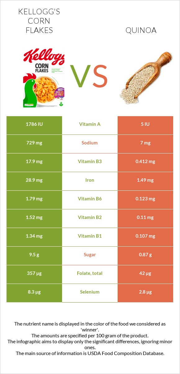 Kellogg's Corn Flakes vs. Quinoa — InDepth Nutrition Comparison