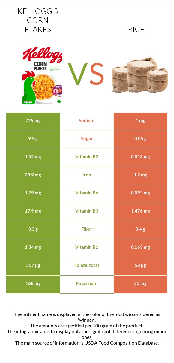 Kellogg's Corn Flakes vs. Rice — In-Depth Nutrition Comparison